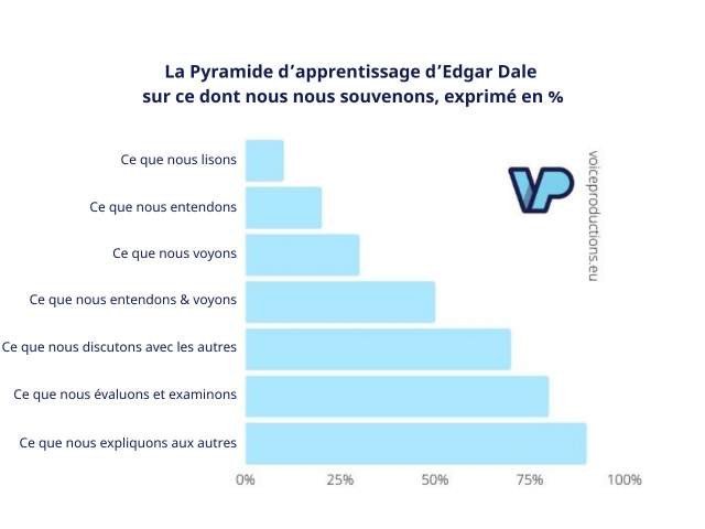 Pyramide d'apprentissage d'Edgar Dale